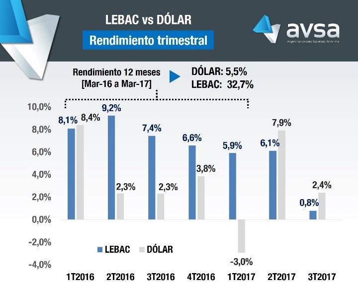 Análisis comparativo entre el rendimiento trimestras de las LEBAC y el dólar | Crédito: Argentina Valores S.A. (AVSA).