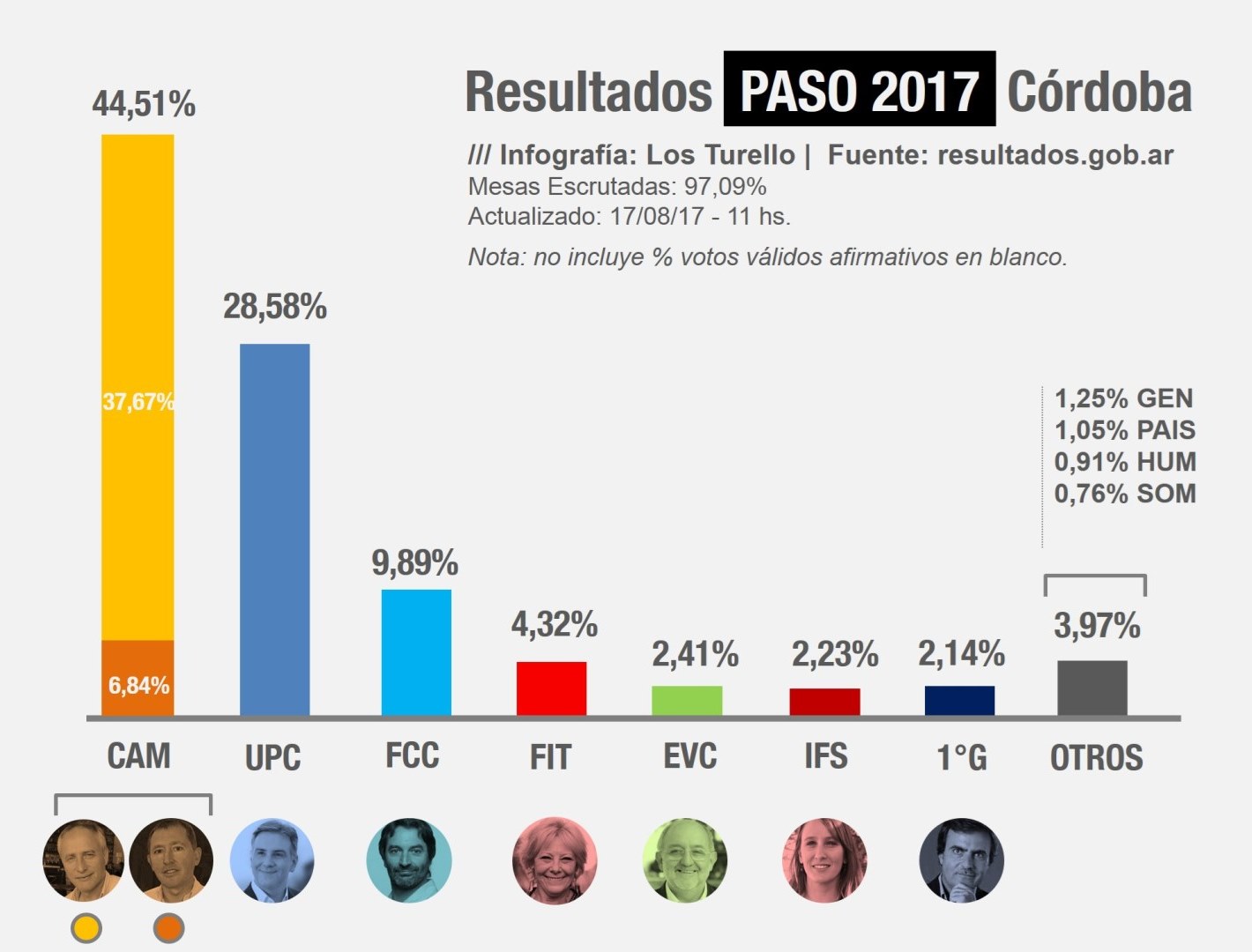 Resultados de las PASO 2017 en Córdoba | Infografía: Los Turello en base a resultados.gob.ar