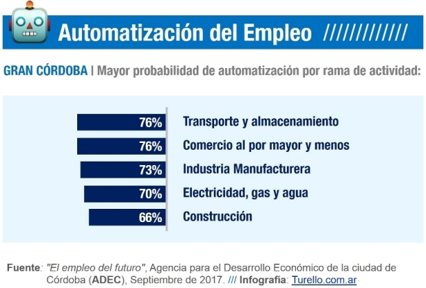 El Empleo del Futuro según ADEC - Automatización por actividad en el Gran Córdoba
