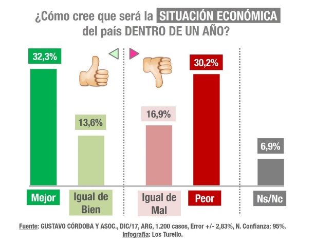 Expactativas agridulces sobre la economía argentina en 2018 | Infografía: Los Turello | Fuente: Gustavo Córdoba y Asoc.