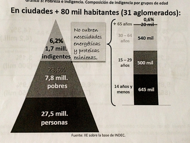 Pobreza e indigencia (por grupos etarios) 2017 en Argentina.