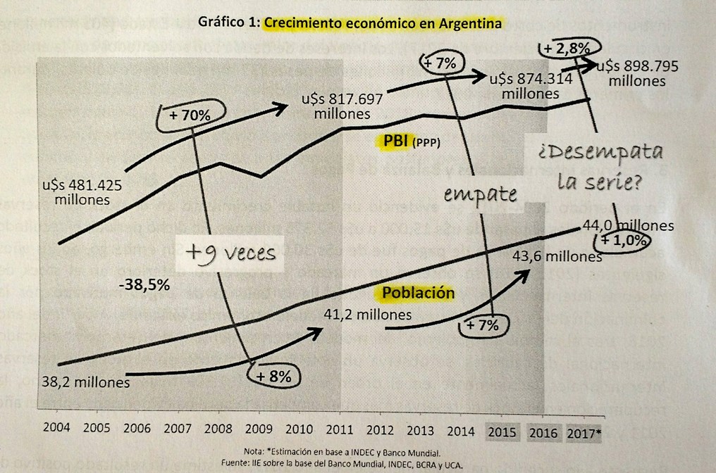 Crecimiento de la economía argentina entre 2004 y 2017.