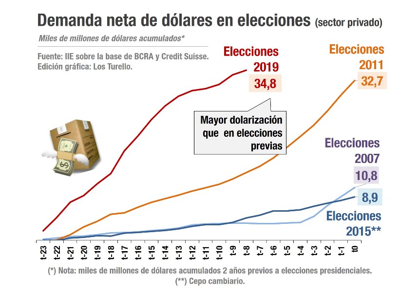 Economía argentina ¿Qué puede pasar con el dólar en 2019?