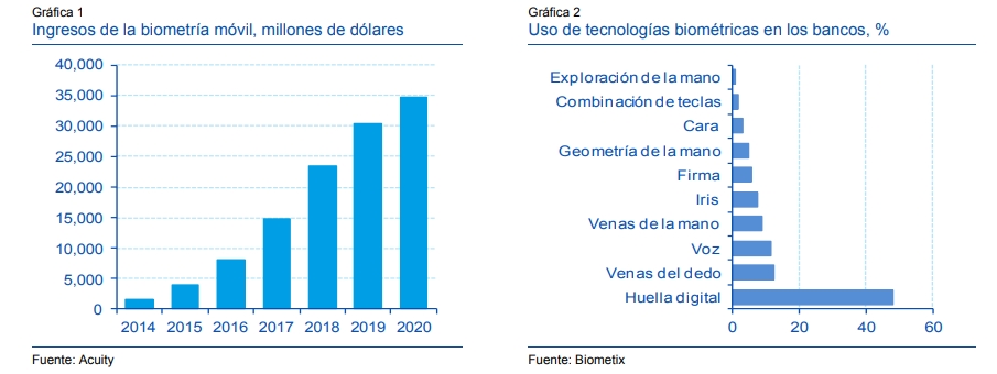 Crédito: "Biometría: el futuro de los pagos móviles", Observatorio Económico del BBVA, 21/7/15.