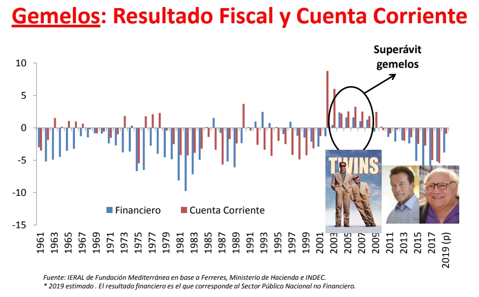 En 6 décadas, sólo 6 años (2003-2008) muestran superávit fiscal y de cuenta corriente | Crédito: IERAL de Fundación Mediterránea.
