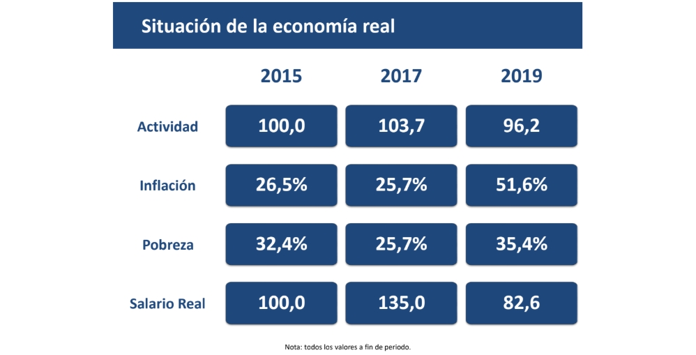 Situación de la economía real argentina 2015, 2017, 2019 | Crédito: Instituto de Investigaciones Económicas de la Bolsa de Comercio de Córdoba.