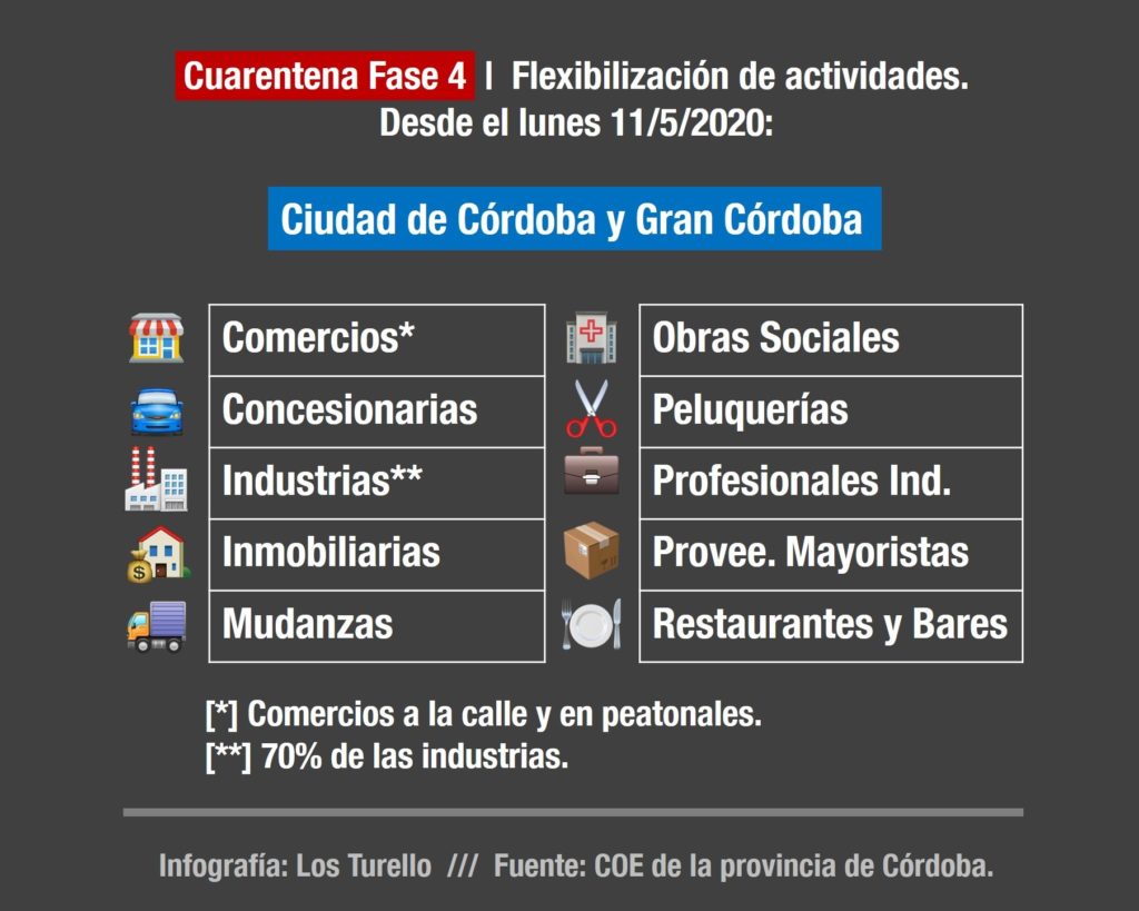 Se flexibilizan 10 actividades en la ciudad de Córdoba y Gran Córdoba.