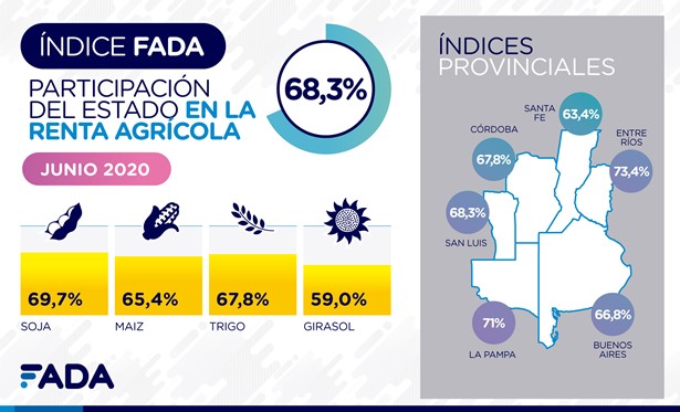 Campo. Según FADA, 68,3% es la participación del Estado en la renta agrícola.