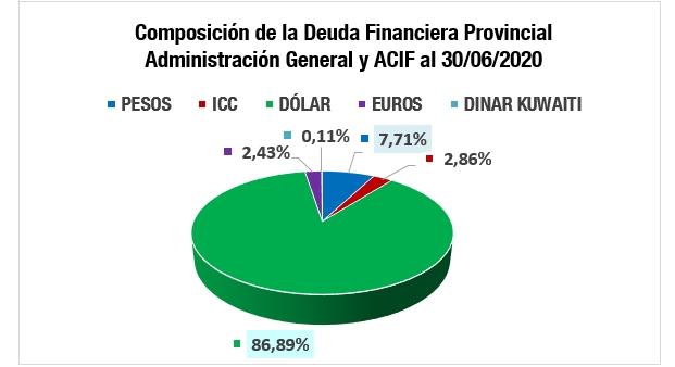 Deuda de Córdoba | Fuente: ministerio de Finanzas de la provincia de Córdoba.