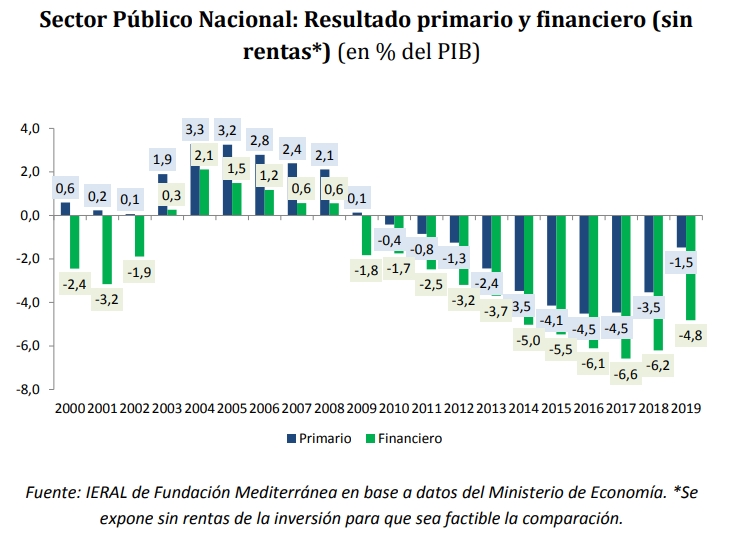 Déficit fiscal de Argentina | Fuente: IERAL de Fundación Mediterránea, en base a datos del Ministerio de Economía.