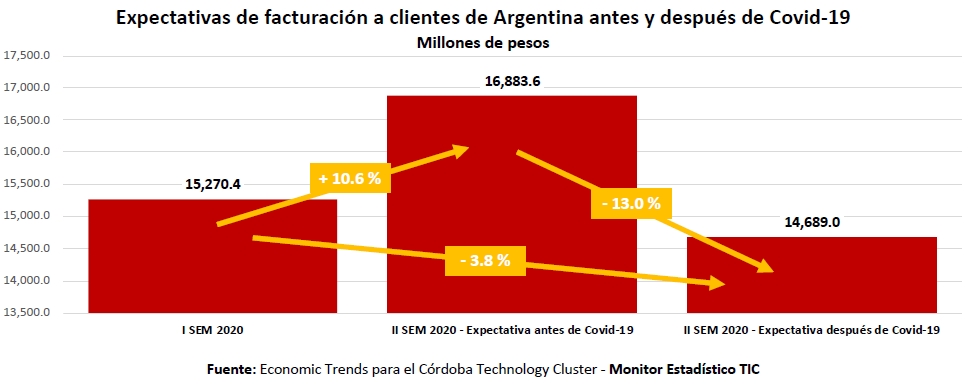 Monitor TIC: expectativas de facturación de las empresas de software de Córdoba para el segundo semestre de 2020.