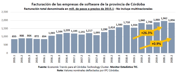 Monitor TIC 2020: facturación de las empresas de software de Córdoba.