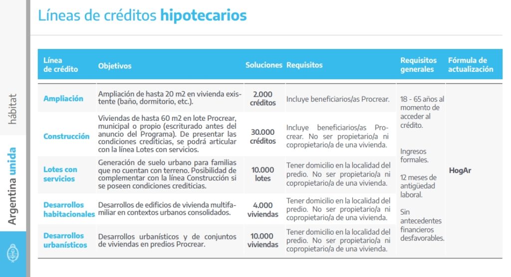 Créditos hipotecarios ProCreAr 2020 | Imagen: presidencia de la Nación.