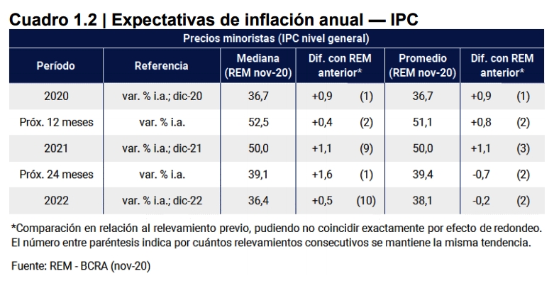 Expectativas de inflación anual de precios en 2021 y 2022 | Imagen-Fuente: REM BCRA (nov-20).