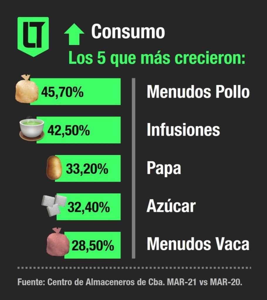 Los cinco alimentos con mayor crecimiento en el consumo en Córdoba, durante Marzo 2021, según el Centro de Almaceneros de Córdoba | Infografía: Los Turello de bolsillo. 