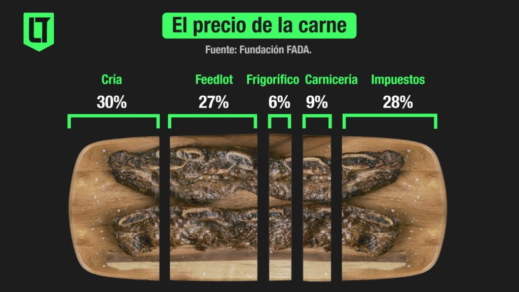 Alimentos - Cómo se compone el precio de la carne | Infografía: Los Turello de bolsillo en base a datos e imagen de la Fundación FADA.