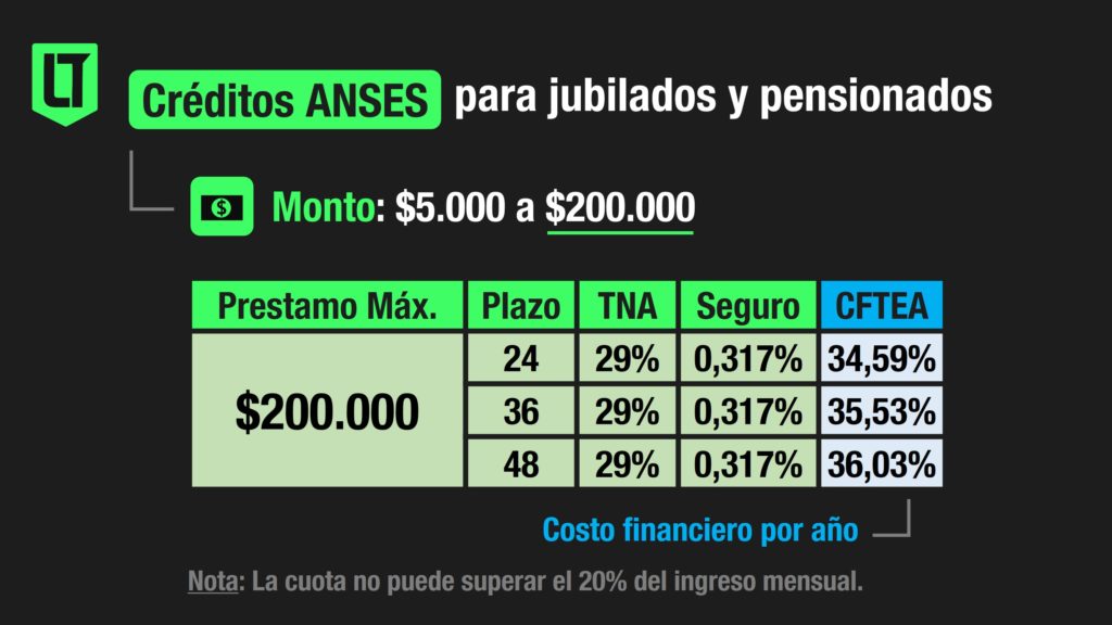 Préstamos de Anses para jubilados y pensionados nacionales | Infografía: Los Turello de Bolsillo.