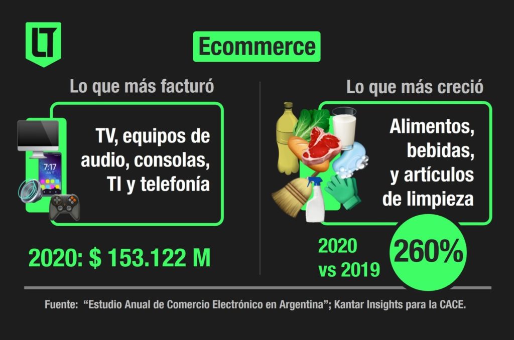 Ecommerce: el rubro que más facturo y el que más creció en 2020 | Infografía: Los Turello de bolsillo en base a datos de Kantar para la CACE.
