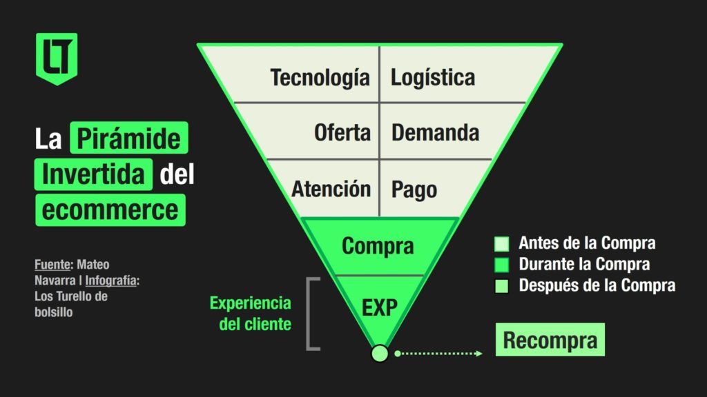 La pirámide invertida del ecommerce | Infografía: Los Turello en base a Mateo Navarra (Locus).