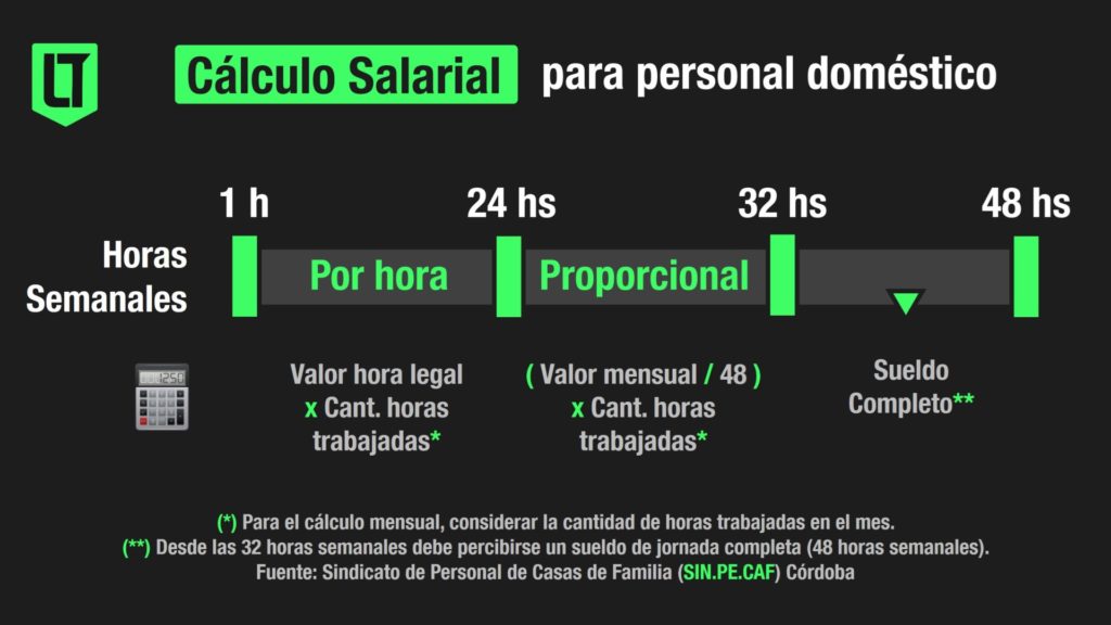Cálculo salarial para el personal de casas particulares | Infografía: Los Turello de bolsillo en base a datos del SIN.PE.CAF.