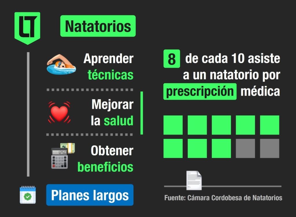El 80% de los asistentes a los natatorios de Córdoba concurren por prescripciones médicas. Recomiendan planes largos | Infografía: Los Turello de bolsillo.