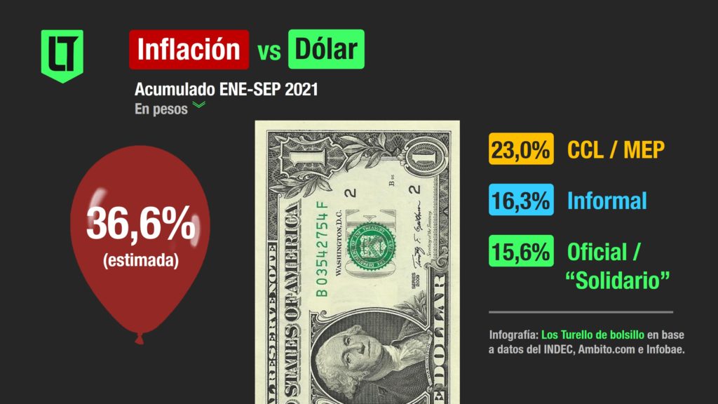 Dólar versus inflación argentina 2021 |  Infografía: Los Turello de bolsillo en base a datos del INDEC, Ambito.com e Infobae.