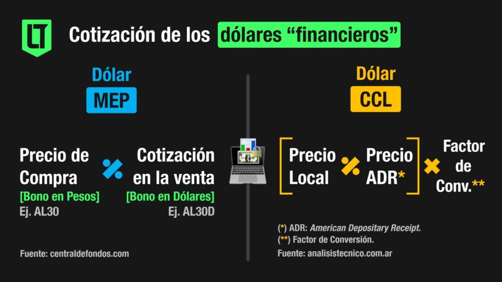 Forma de cálculo de la cotización del dólar MEP y del dólar CCL | Infografía: Los Turello de bolsillo en base a Central de Fondos y de Análisis Técnico.