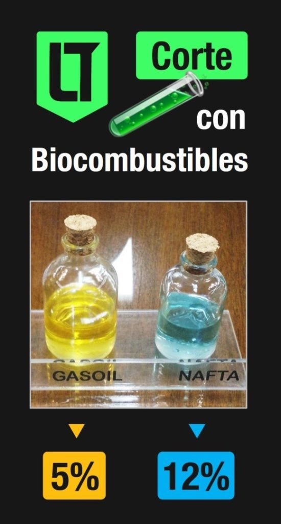 Proporción de la mezcla de diesel o de la nafta con biocombustible en Argentina | Infografía: Los Turello de bolsillo en base a FECAC.