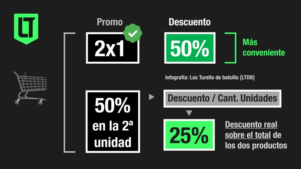 "2x1" entre las promociones más convenientes | Infografía: Los Turello de bolsillo.