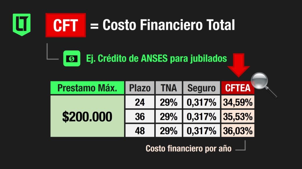 El Costo Financiero Total (CFT), la variable a observar antes de tomar un préstamo | Infografía: Los Turello de bolsillo en basea a ANSES.