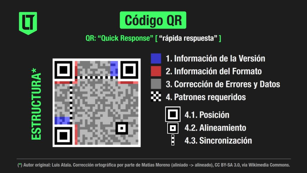 Estructura de un código QR de "rápida respuesta" | Autor original: Luis Atala. Corrección ortográfica por parte de Matías Moreno (aliniado > alineado), CC BY-SA 3.0, vía Wikimedia Commons.