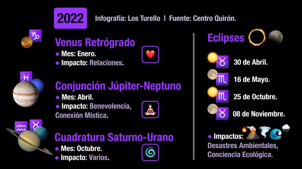 Predicciones 2022 en base a los eventos astrológicos que vienen | Infografía: Los Turello | Fuente: Centro Quirón.