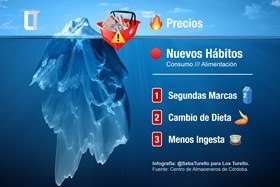 La inflación, la punta del iceberg. Por debajo, subyace una realidad preocupante | Infografía: @SebaTurello para Los Turello.