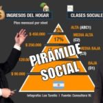 Pirámide social argentina 2022 – La degradación de las clases sociales según Guillermo Olivetto