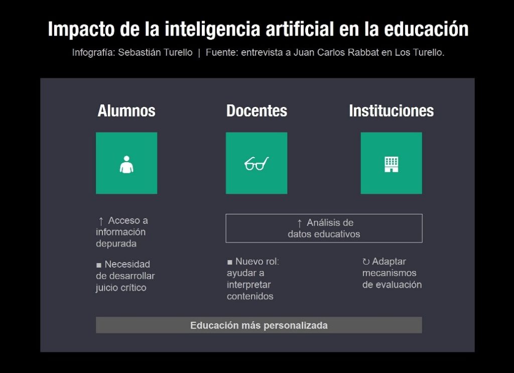Impacto de la inteligencia artificial en los alumnos, en los docentes, en las aulas y en la educación.